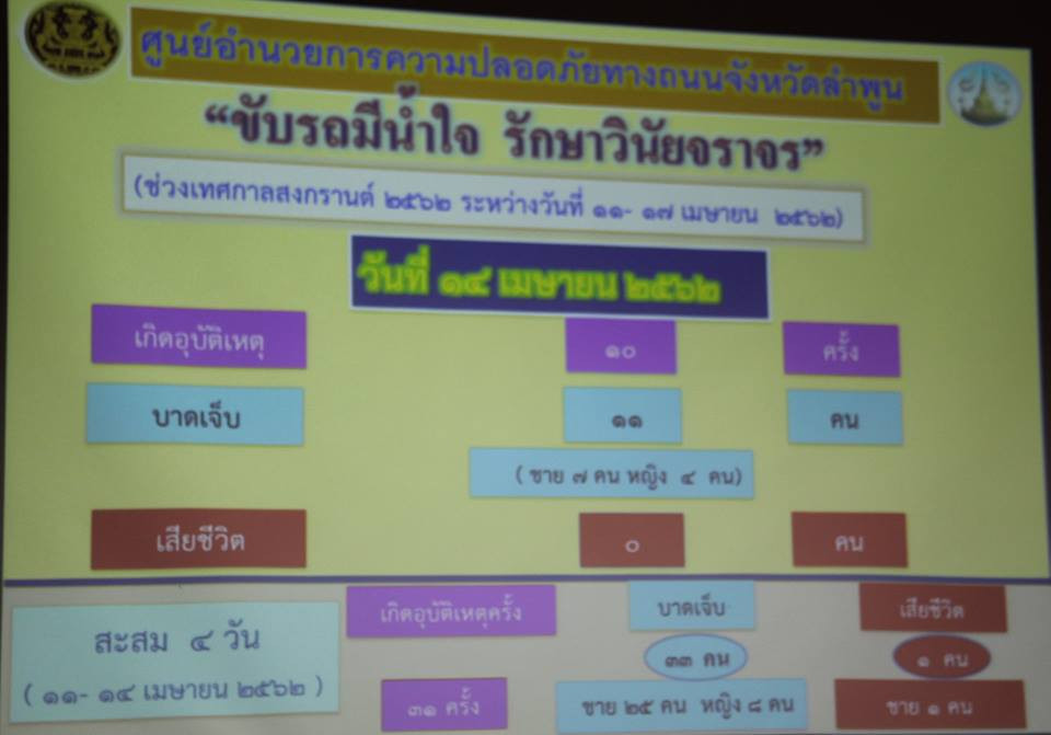 จังหวัดลำพูนประชุมติดตามสถานการณ์ การป้องกันและลดอุบัติเหตุช่วงเทศกาลสงกรานต์ 2562 ซึ่งสถิติการเกิดอุบัติเหตุในพื้นที่จังหวัดลำพูน จนถึงวันที่ 14 เมษายน 2562 มีอุบัติเหตุเกิดขึ้น 31 ครั้ง ผู้บาดเจ็บ 33 คน มีผู้เสียชีวิต 1 คน